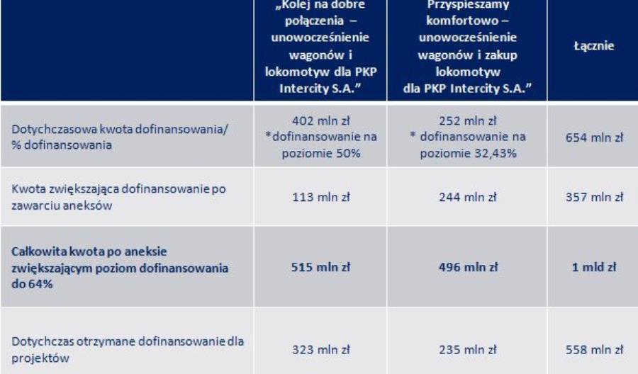 Miliard złotych unijnego dofinansowania dla PKP Intercity