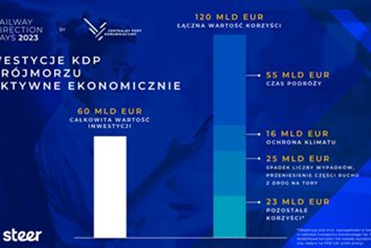 Nowy raport. Nawet 100 mln pasażerów KDP w regionie Trójmorza
