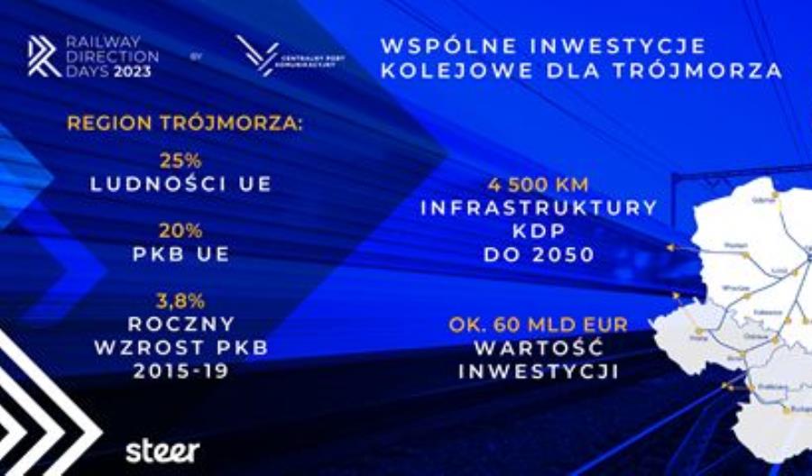 Nowy raport. Nawet 100 mln pasażerów KDP w regionie Trójmorza