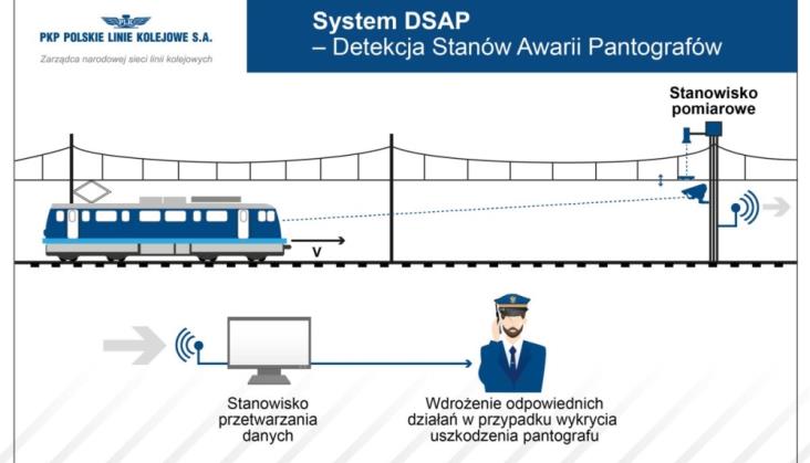 PLK uruchomiły system do badania pantografów