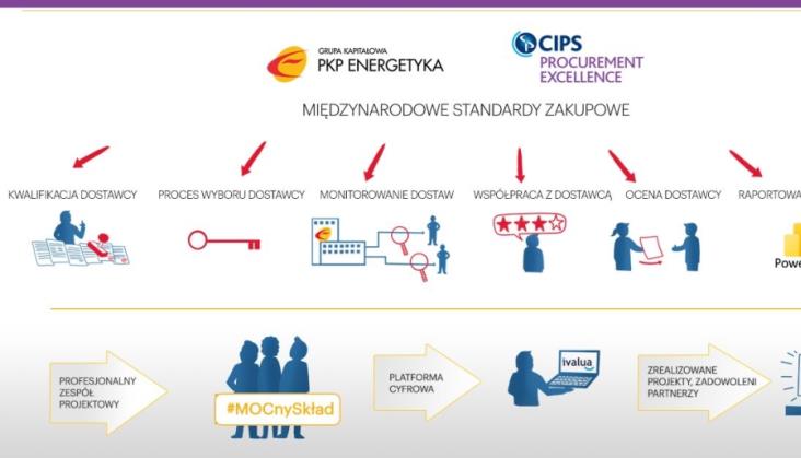 Międzynarodowe standardy zakupowe w PKP Energetyka potwierdzone przez CIPS