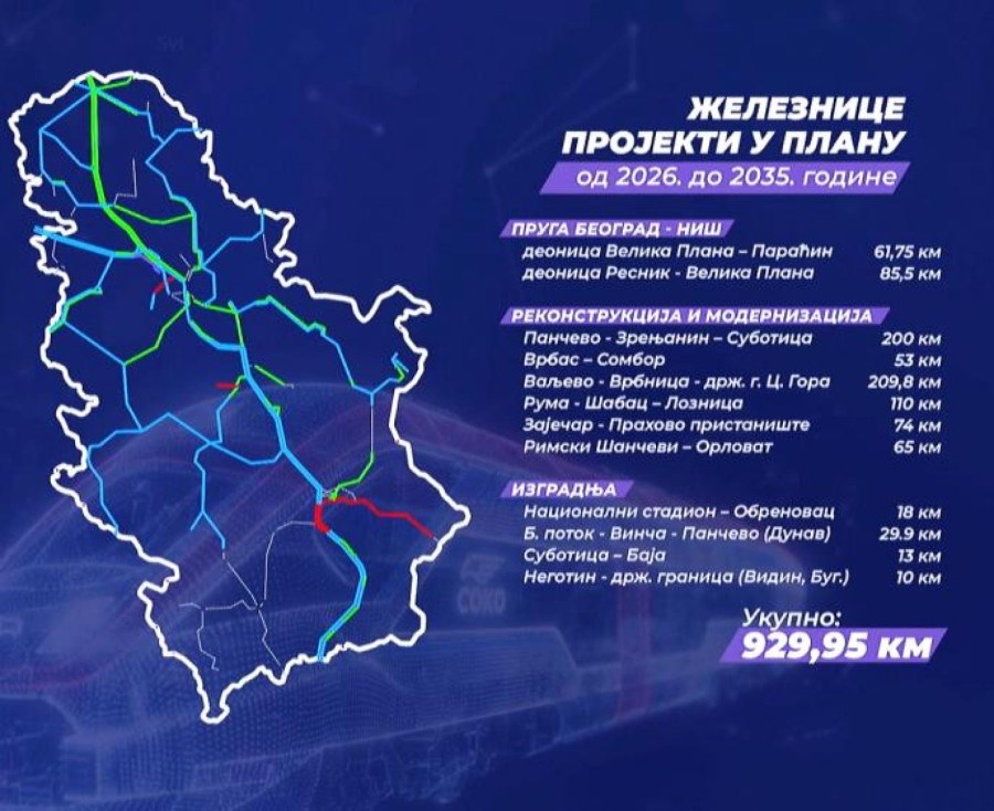 Serbia z 1 219 km nowych i zmodernizowanych linii kolejowych do 2035 r.