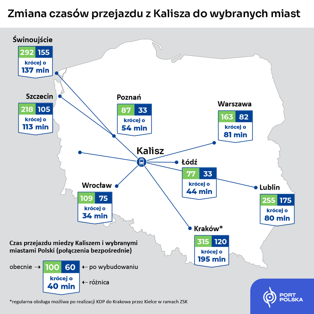 Dzięki Linii Y Kalisz zbliży się do Poznania i Warszawy