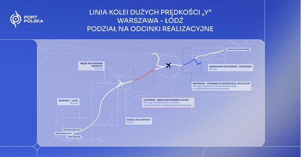 CPK/Port Polska: Osiem podmiotów chce budować kolejny odcinek Linii Y