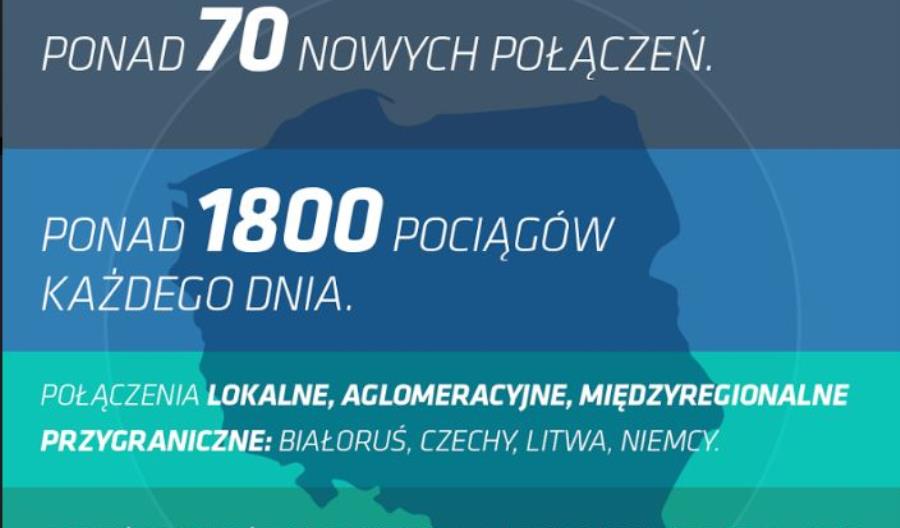 Nowy rozkład jazdy Przewozów Regionalnych. 70 nowych połączeń