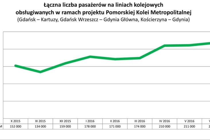 Coraz wiecej pasażerów na PKM