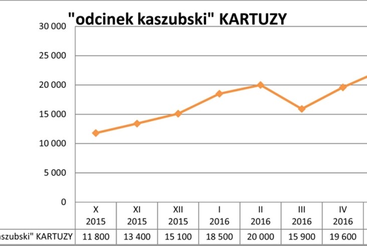 Coraz wiecej pasażerów na PKM