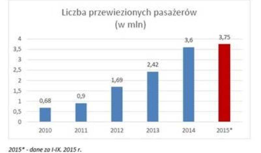 Koleje Dolnośląskie liderem wzrostu przewozów